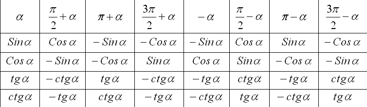 Чему равен синус альфа пи. Синус -Pi/2 таблица. Меняется ли функция на кофункцию. Синус меняется на кофункцию. Sin x+п/3 формула приведения.